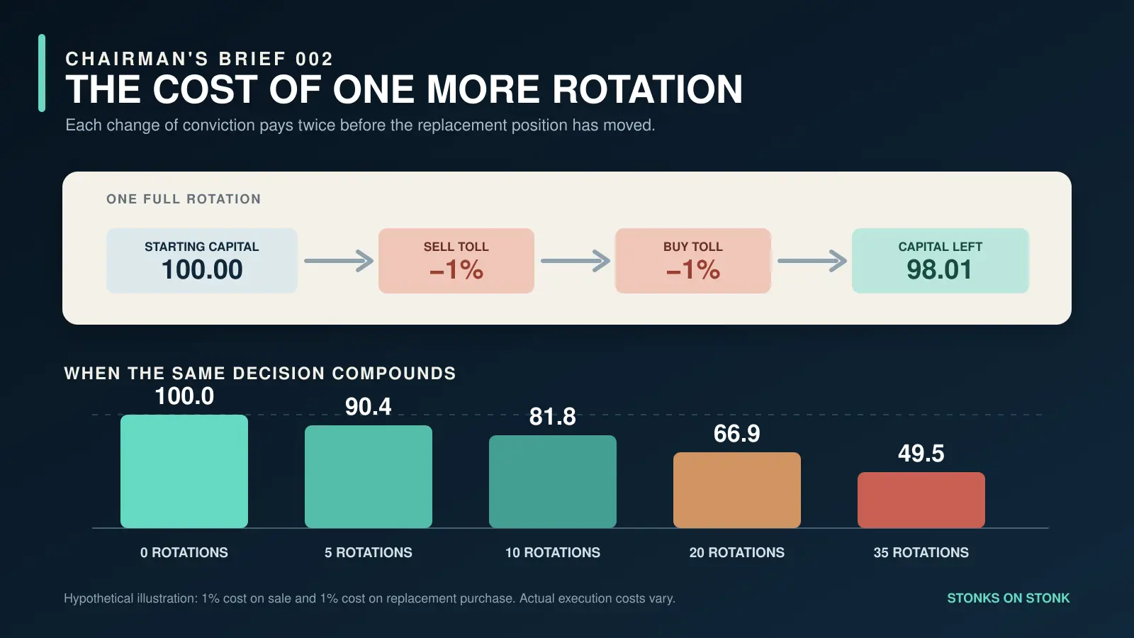 One full sell and buy rotation reduces a hypothetical capital base of 100 to 98.01, with repeated rotations compounding the decline