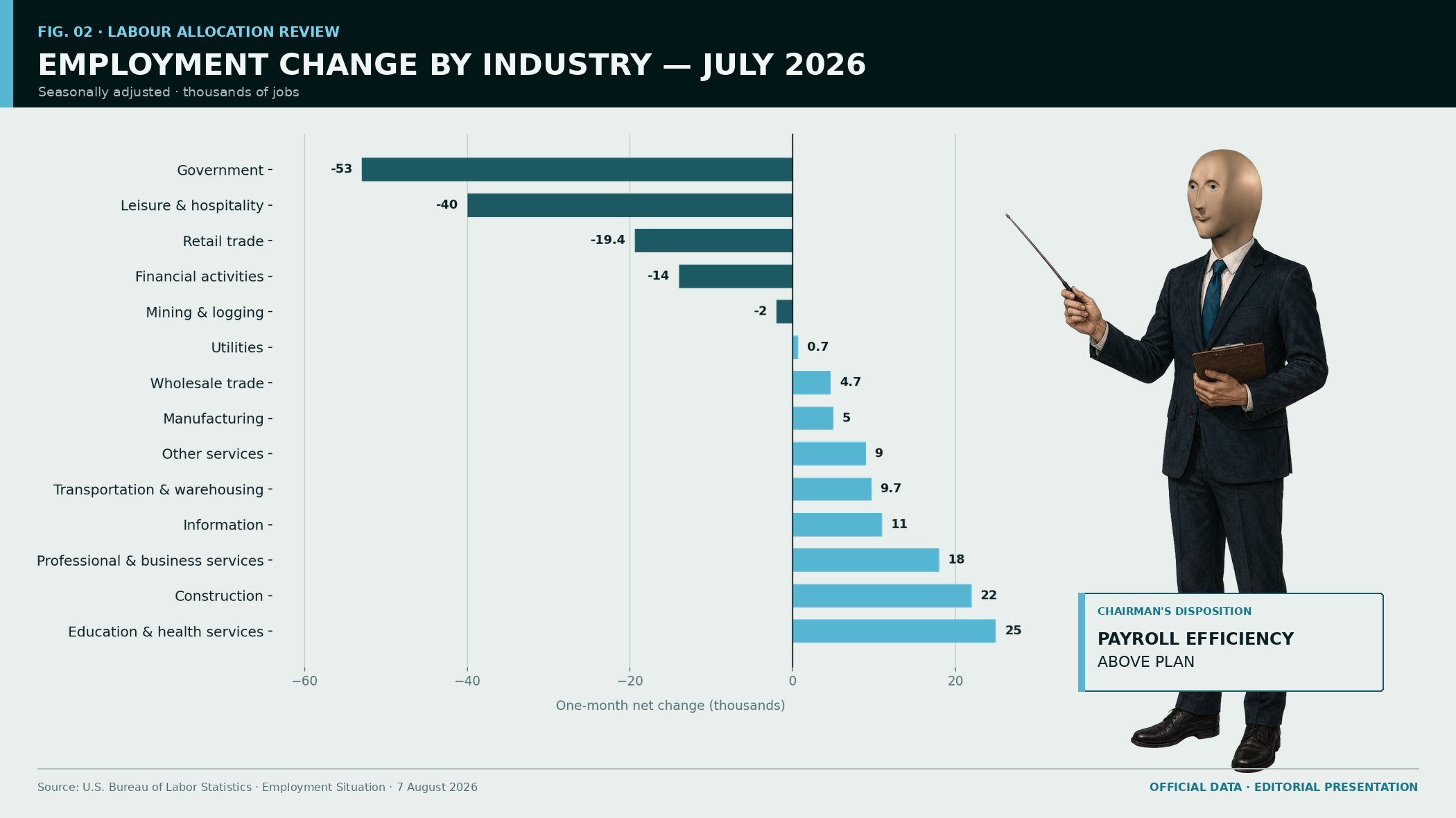 Employment change by industry in July 2026, using official BLS data with the Chairman presenting the results