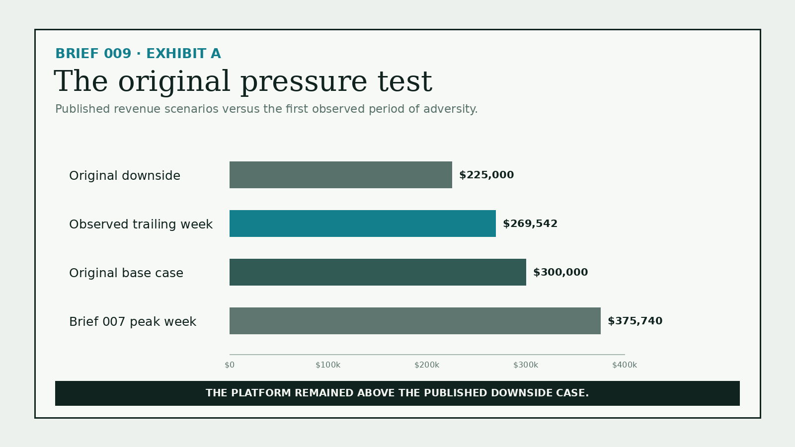 Original downside, observed revenue, original base, and previous peak weekly revenue