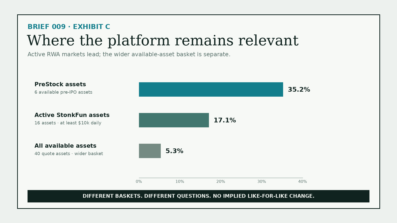 StonkFun RWA market share across PreStock assets, active markets, and the separately disclosed wider basket