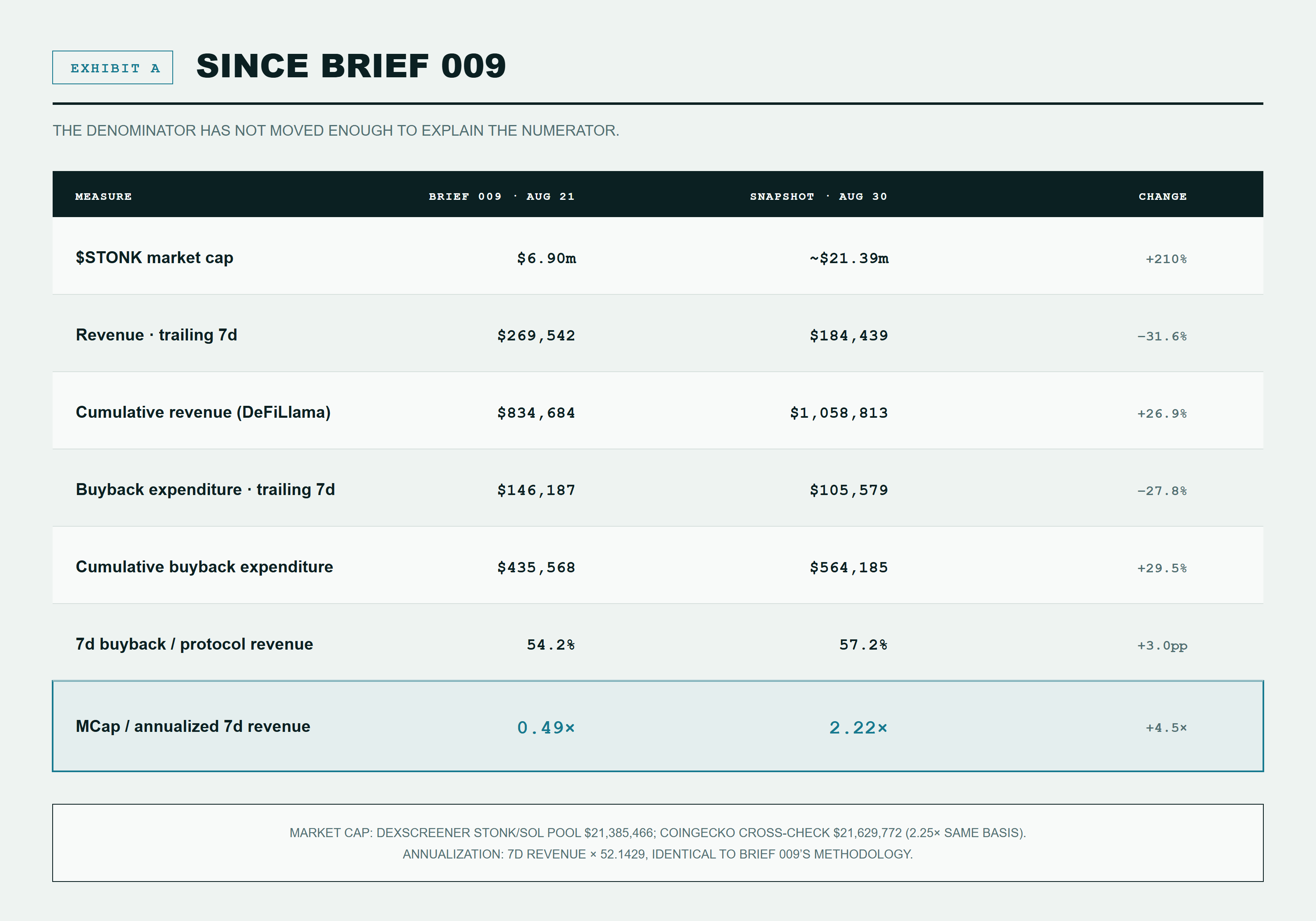 Brief 009 baseline versus the synchronized 30 August snapshot: market cap, revenue, buybacks and the revenue multiple