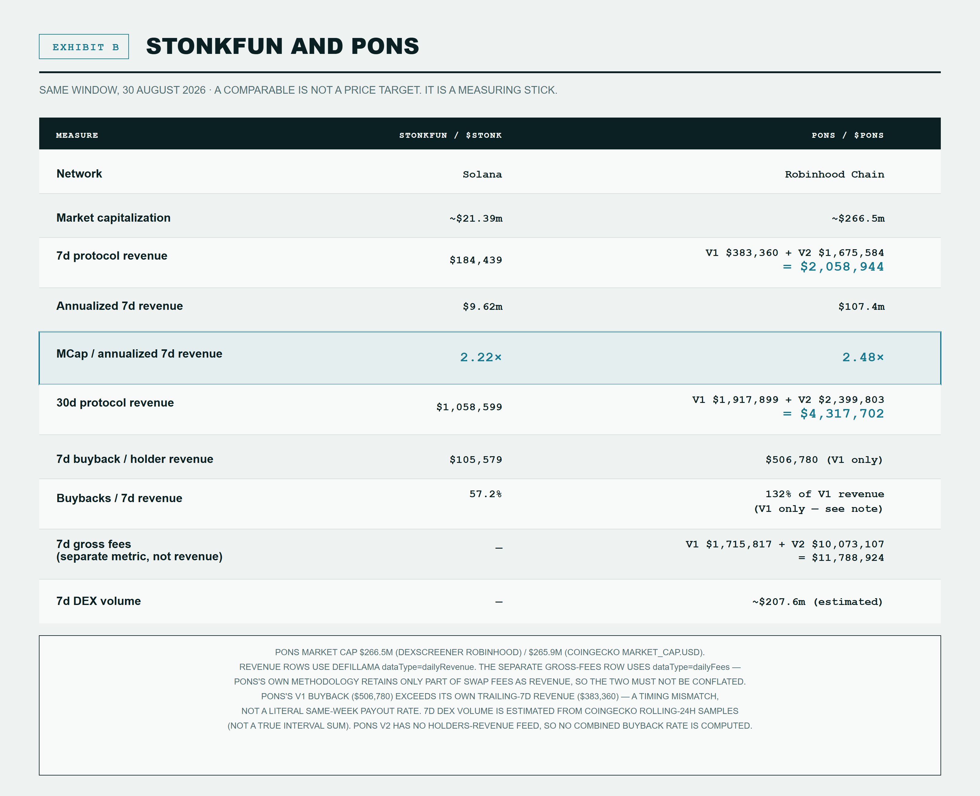 Same-window comparison of StonkFun and Pons: market cap, 7d and 30d protocol revenue, annualized multiple, buyback share, a separate gross-fees metric, and DEX volume