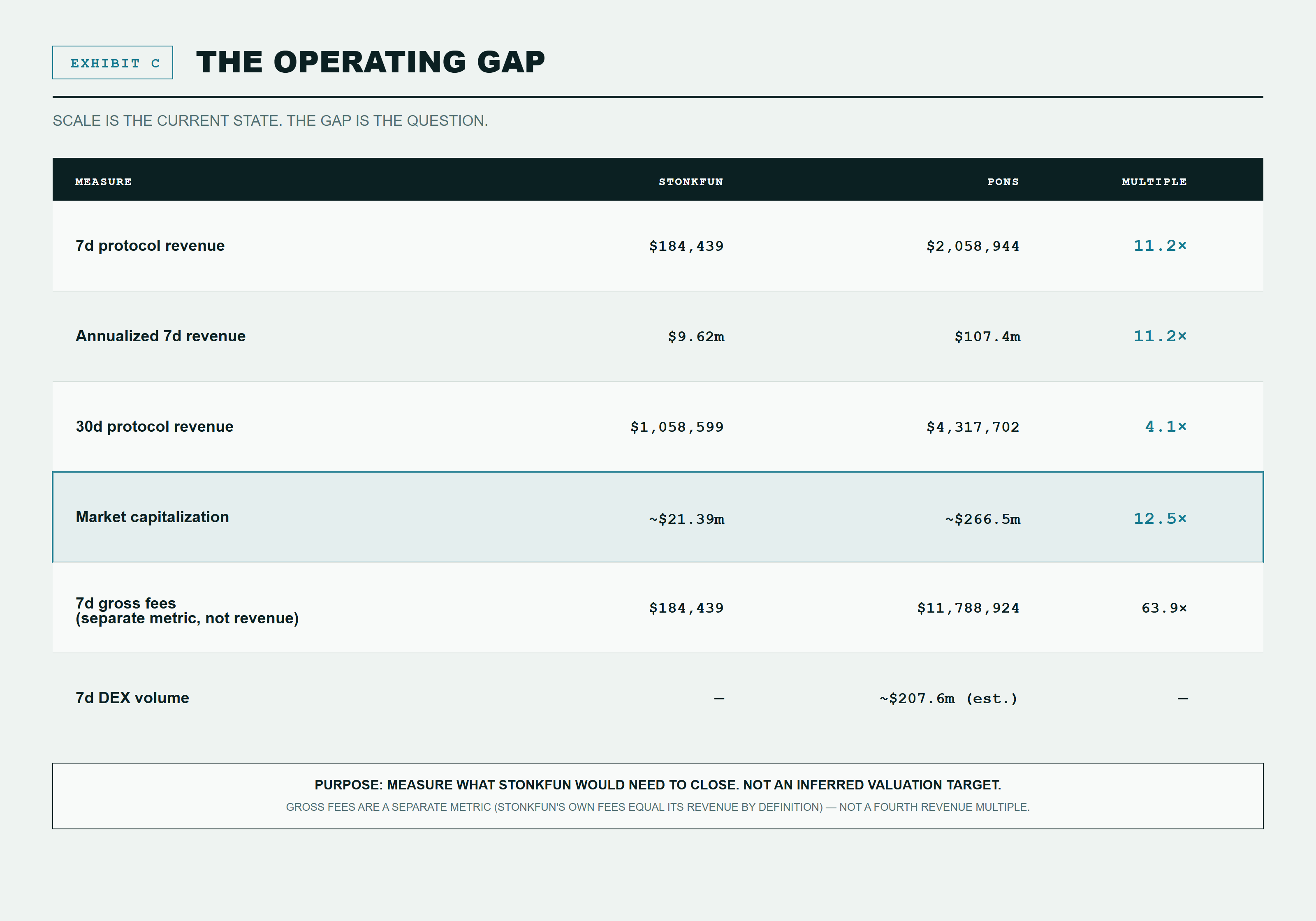 PONS operating scale relative to StonkFun across 7d and 30d revenue, annualized revenue and market capitalization