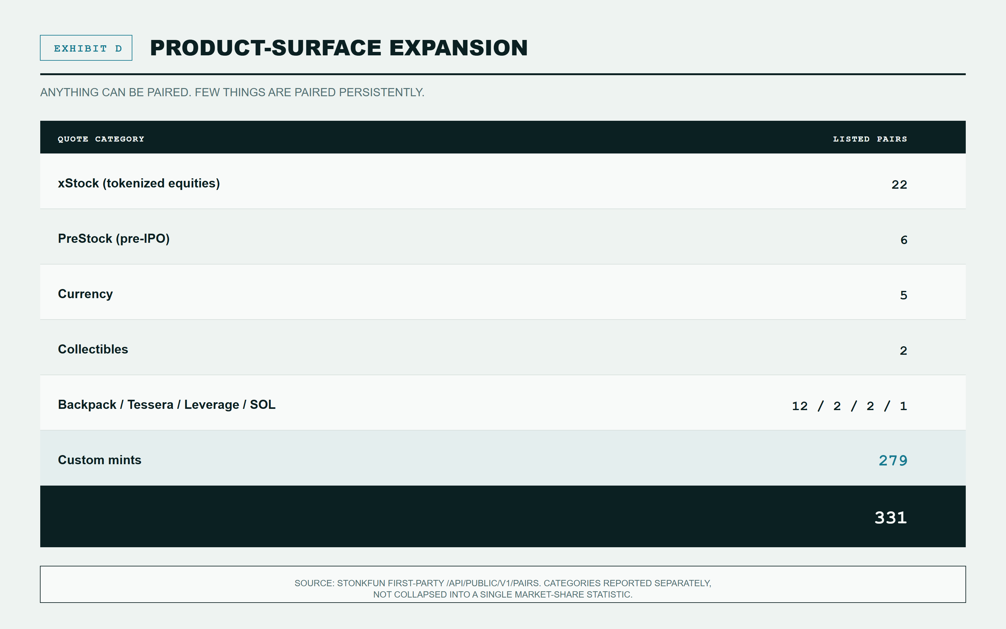 StonkFun's 331 listed quote pairs by category: xStock, PreStock, currency, collectibles, backpack, tessera, leverage, SOL and custom mints