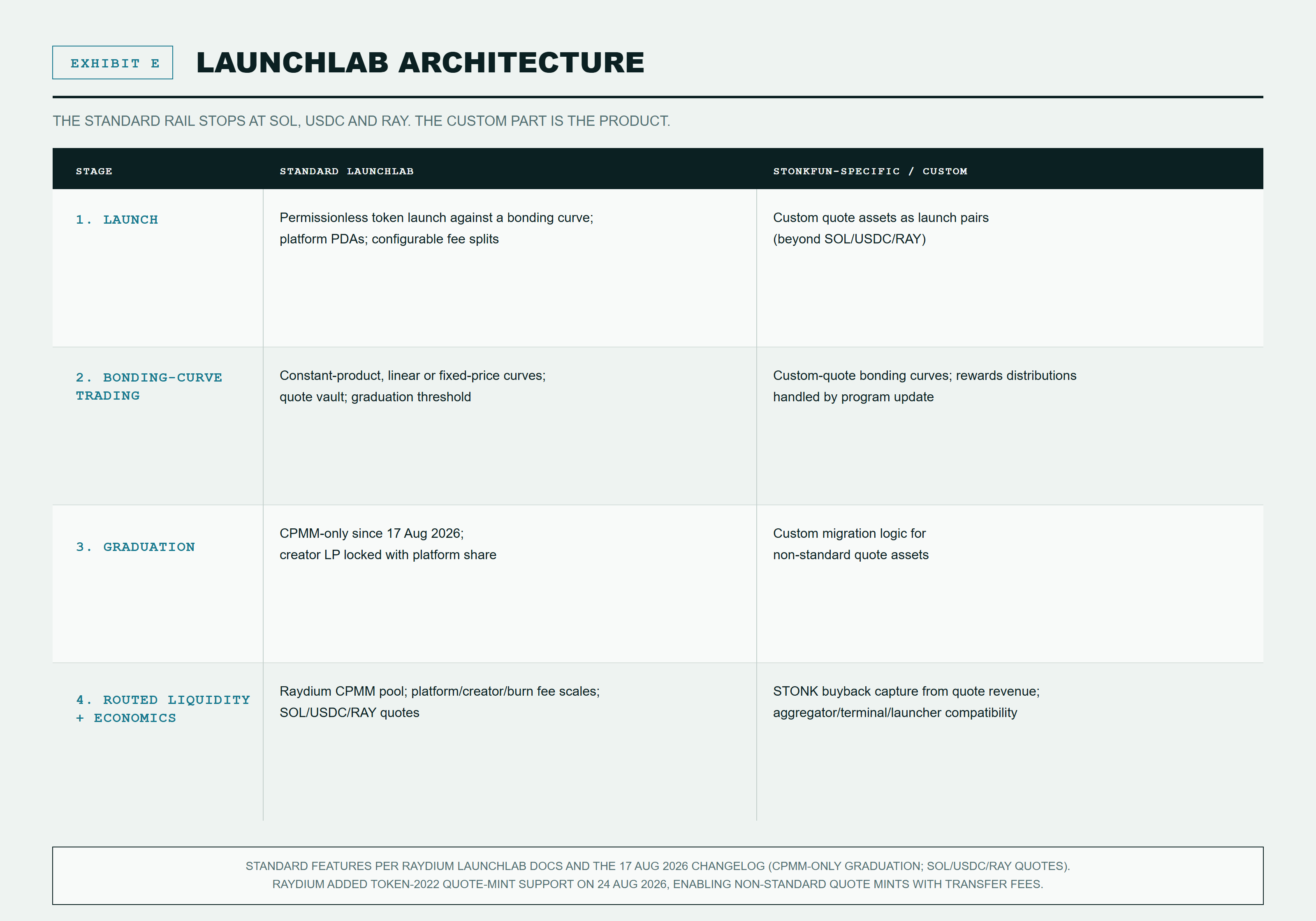 Four-stage LaunchLab architecture separating standard Raydium capability from StonkFun-specific custom-quote and rewards work