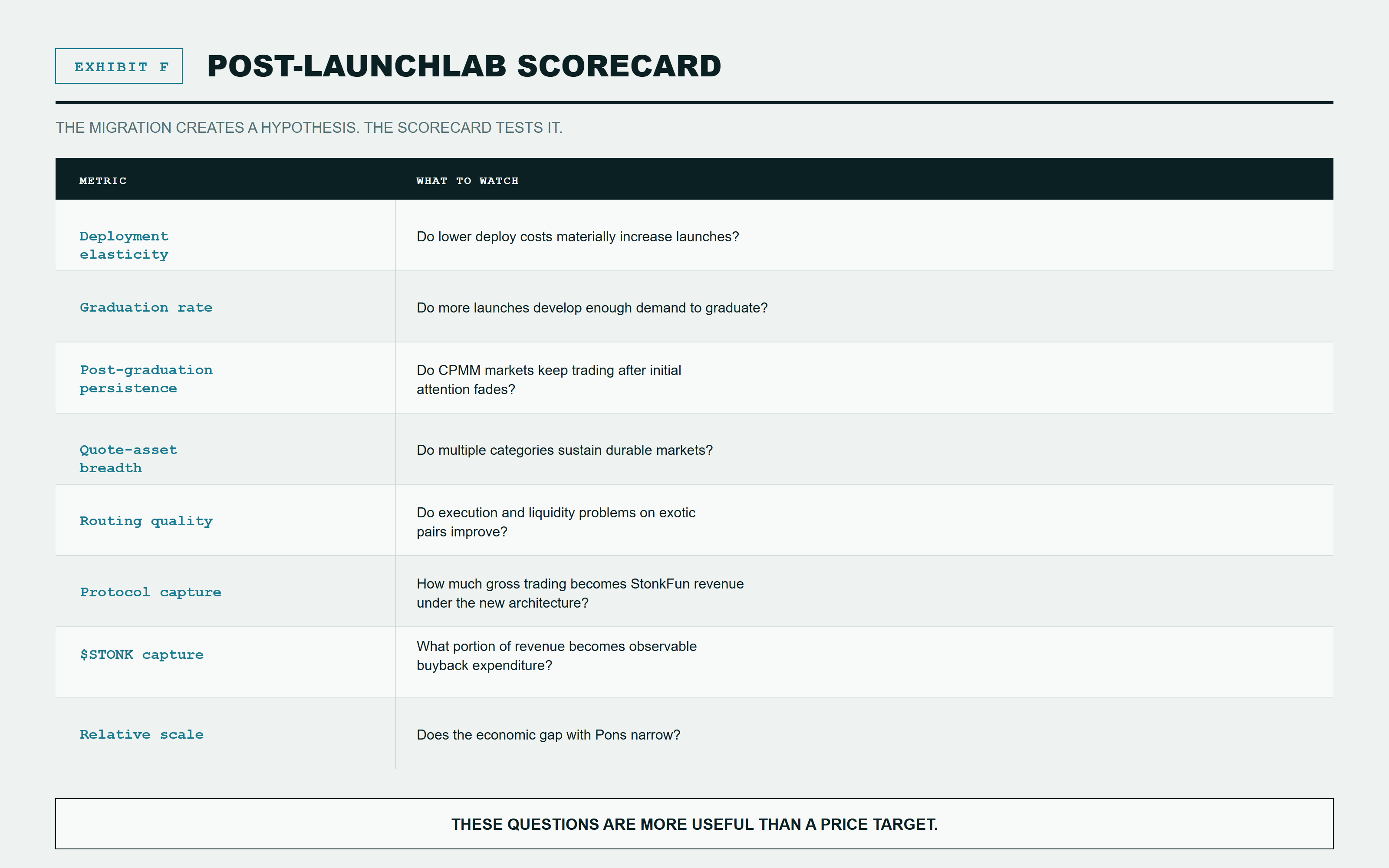 Eight metrics to watch after the LaunchLab migration: deployment elasticity, graduation rate, post-graduation persistence, quote-asset breadth, routing quality, protocol capture, STONK capture and relative scale