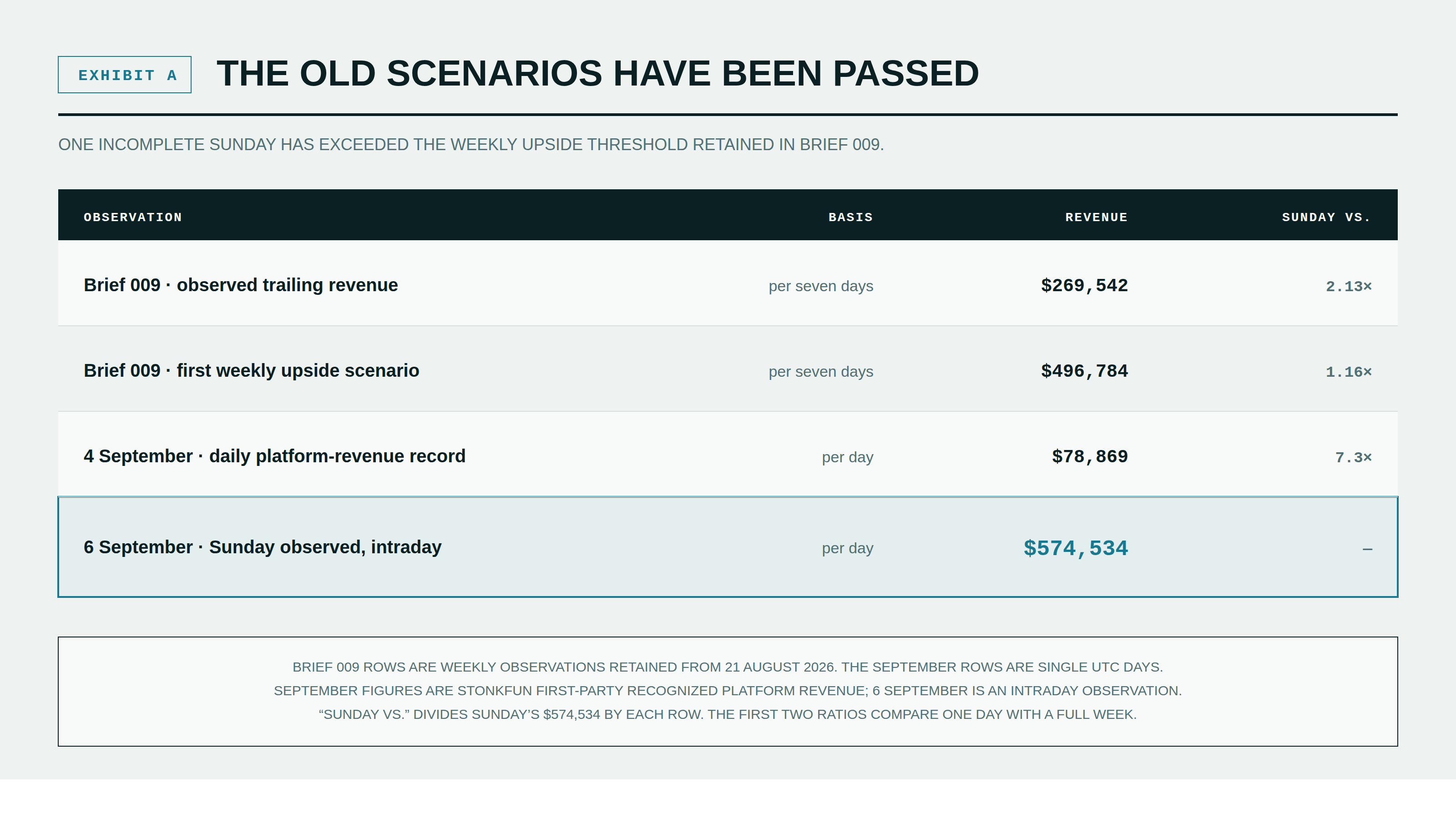 Brief 009's observed trailing week and first weekly upside scenario set against the 4 September daily record and Sunday 6 September's intraday observation