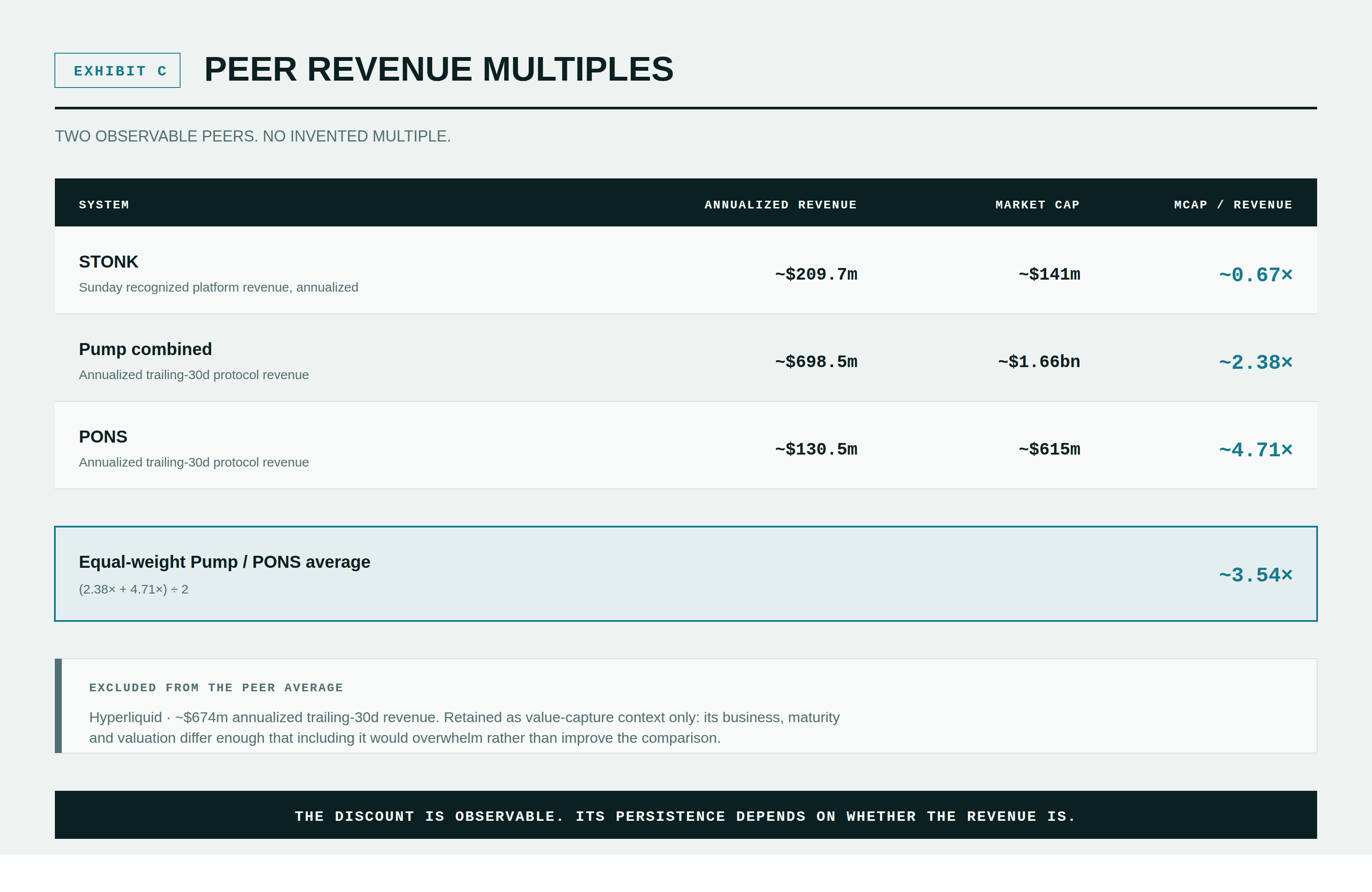 Market capitalization divided by annualized protocol revenue for STONK, combined Pump and PONS, with the equal-weight Pump and PONS average and a Hyperliquid exclusion note