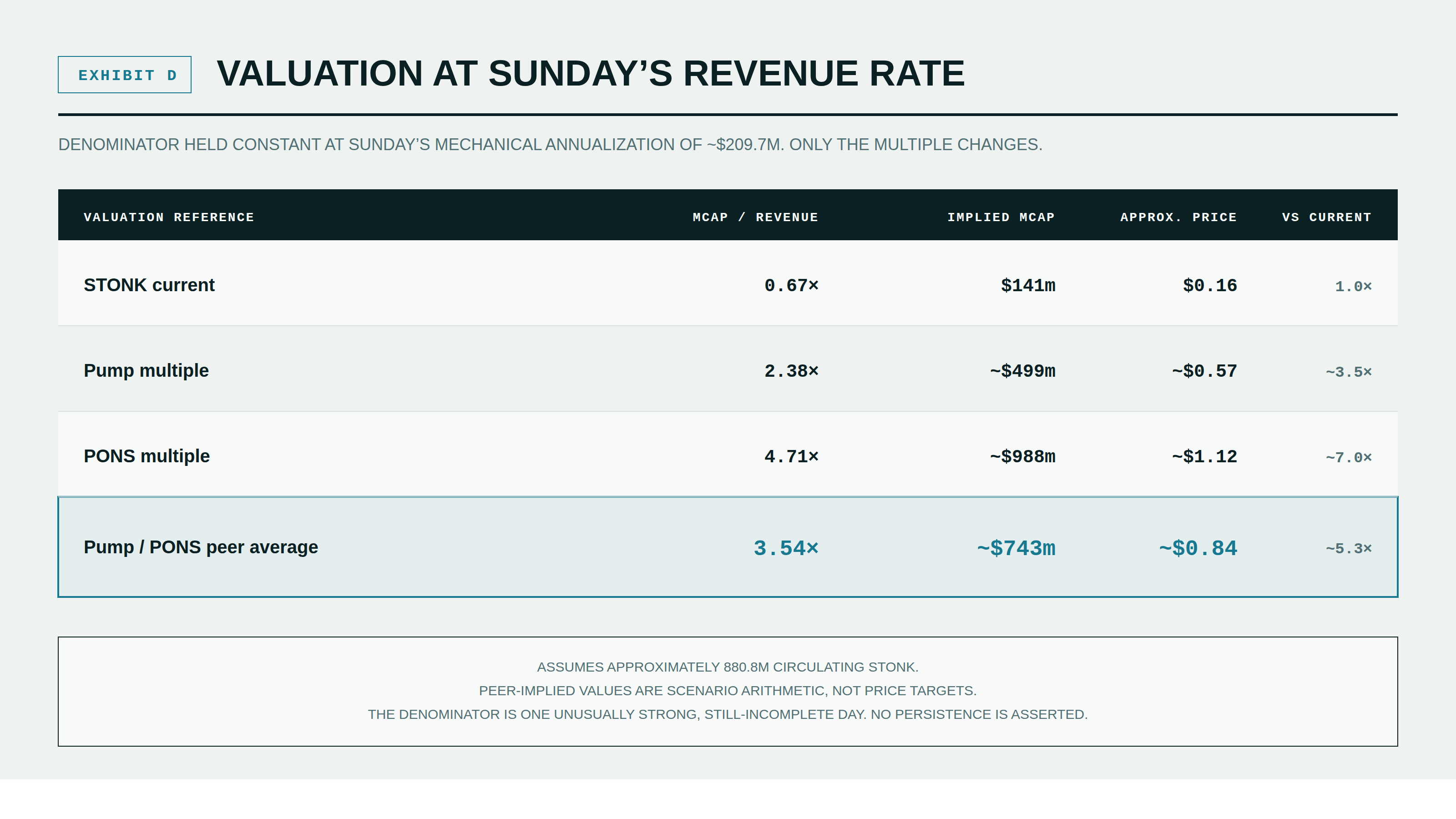 Sunday's mechanical annualization of approximately $209.7m held constant and revalued at the current STONK multiple, the Pump multiple, the PONS multiple and the equal-weight peer average