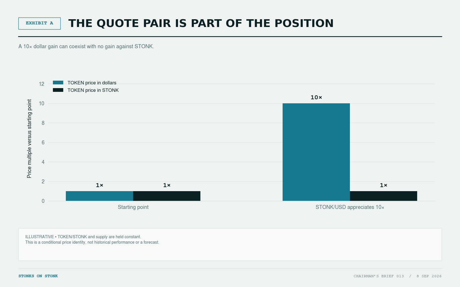 Two starting price multiples are one. With STONK/USD up tenfold and TOKEN/STONK unchanged, TOKEN's dollar-price multiple is ten while its STONK-price multiple remains one. Hypothetical conditional arithmetic, not historical performance.