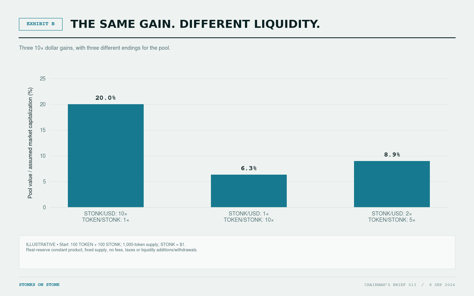 Three fee-free constant-product scenarios all produce a tenfold token dollar gain. Quote alone: 20.0% ending pool-to-market-cap ratio. Token relative price alone: 6.3%. Both: 8.9%. Same initial reserves and supply; no liquidity additions or withdrawals.