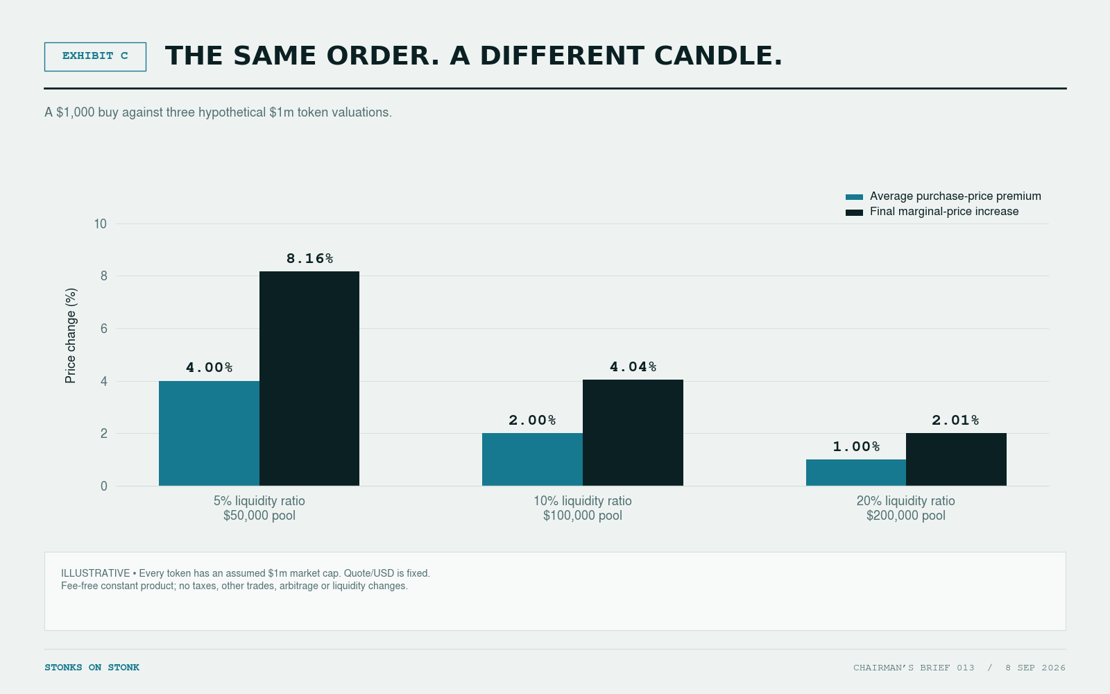 Hypothetical $1,000 buys into pools worth $50,000, $100,000 and $200,000 at the same $1m token valuation. Average price premiums are 4%, 2% and 1%; terminal price increases are 8.16%, 4.04% and 2.01%. Fee-free constant product.