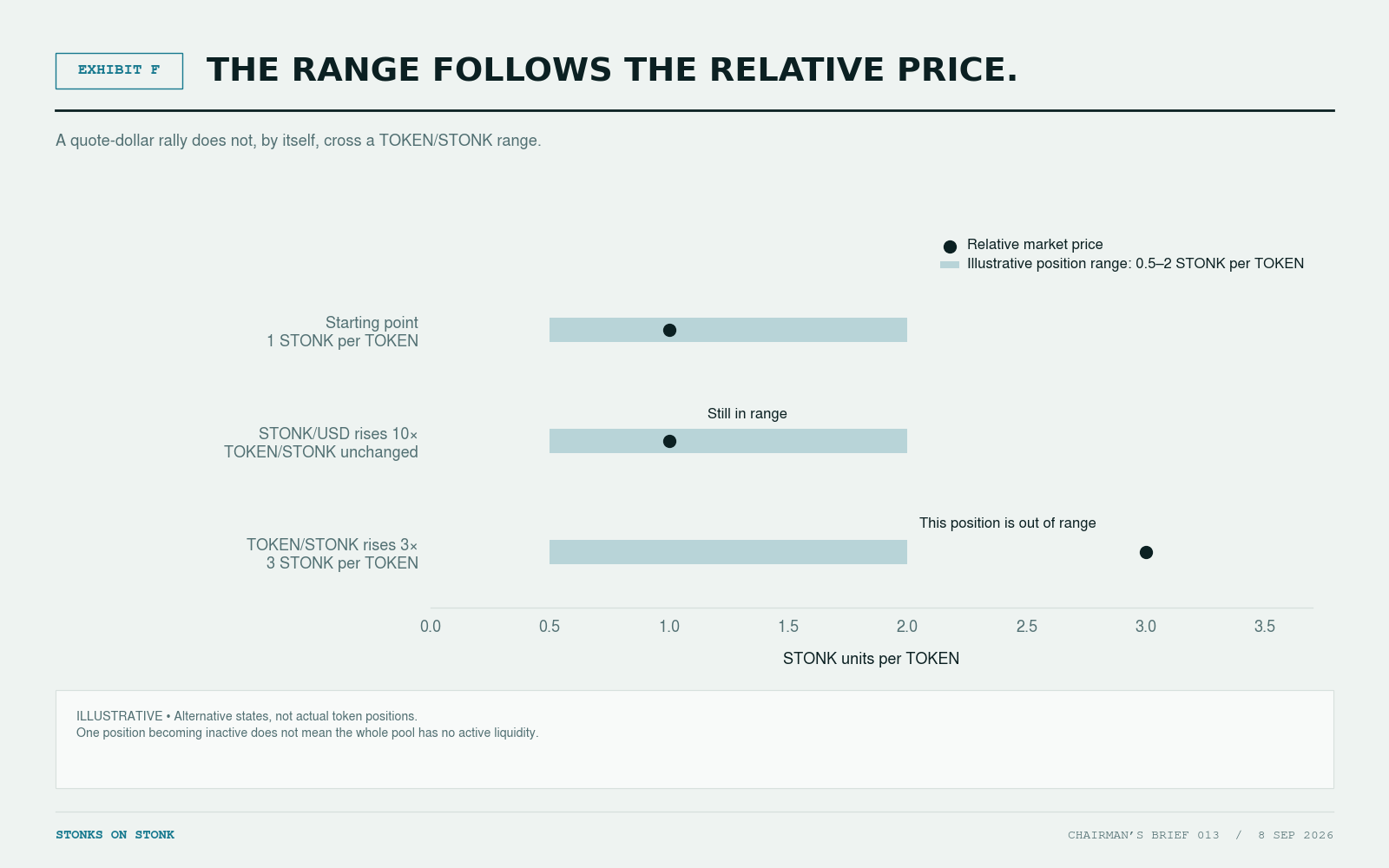 A hypothetical position covers 0.5 to 2 STONK per TOKEN. At one STONK per TOKEN it is active before and after a tenfold STONK dollar rally. At three STONK per TOKEN this position is outside its range. Other positions may still supply liquidity.