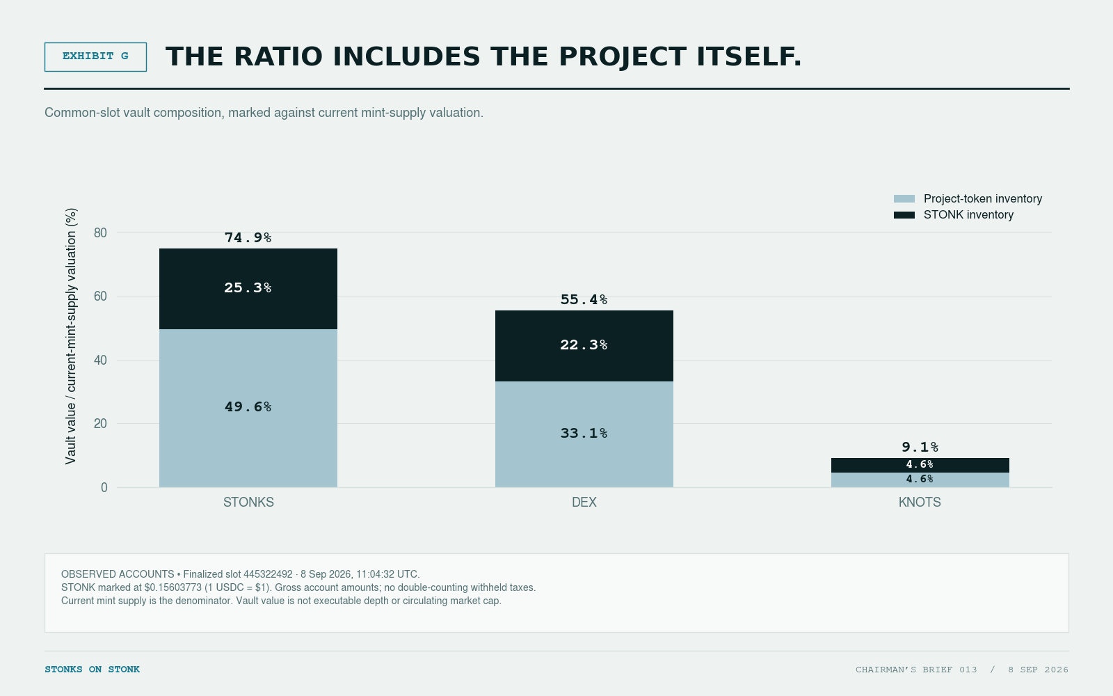 Vault-value composition at finalized slot 445322492. STONKS: 49.6% of mint-supply valuation in project inventory plus 25.3% in STONK, total 74.9%. DEX: 33.1% plus 22.3%, total 55.4%. KNOTS: about 4.6% each, total 9.1% before component rounding. Gross vault value is not executable depth.