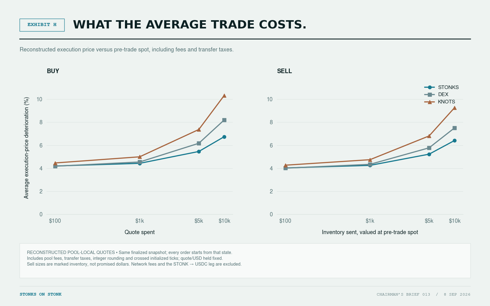 Buy and sell panels compare average execution deterioration for $100, $1,000, $5,000 and $10,000 orders. At $1,000, buy premiums are 4.424% STONKS, 4.541% DEX and 4.992% KNOTS; sell discounts are 4.247%, 4.336% and 4.741%. Includes identified fees and transfer taxes; fixed snapshot and quote mark; pool-local calculations.