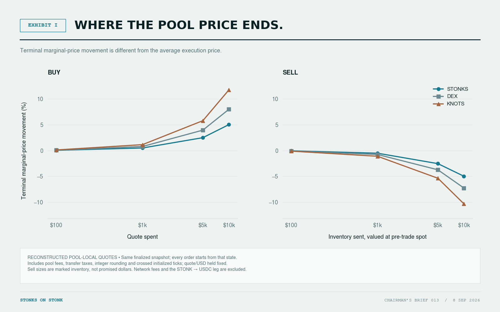 Buy and sell panels show terminal marginal-price movements for $100 to $10,000 orders. At $1,000, buy increases are 0.496% STONKS, 0.783% DEX and 1.142% KNOTS; sell declines are 0.514%, 0.761% and 1.107%. These are ending pool quotes, not average executions. Same fixed snapshot as Exhibit H.