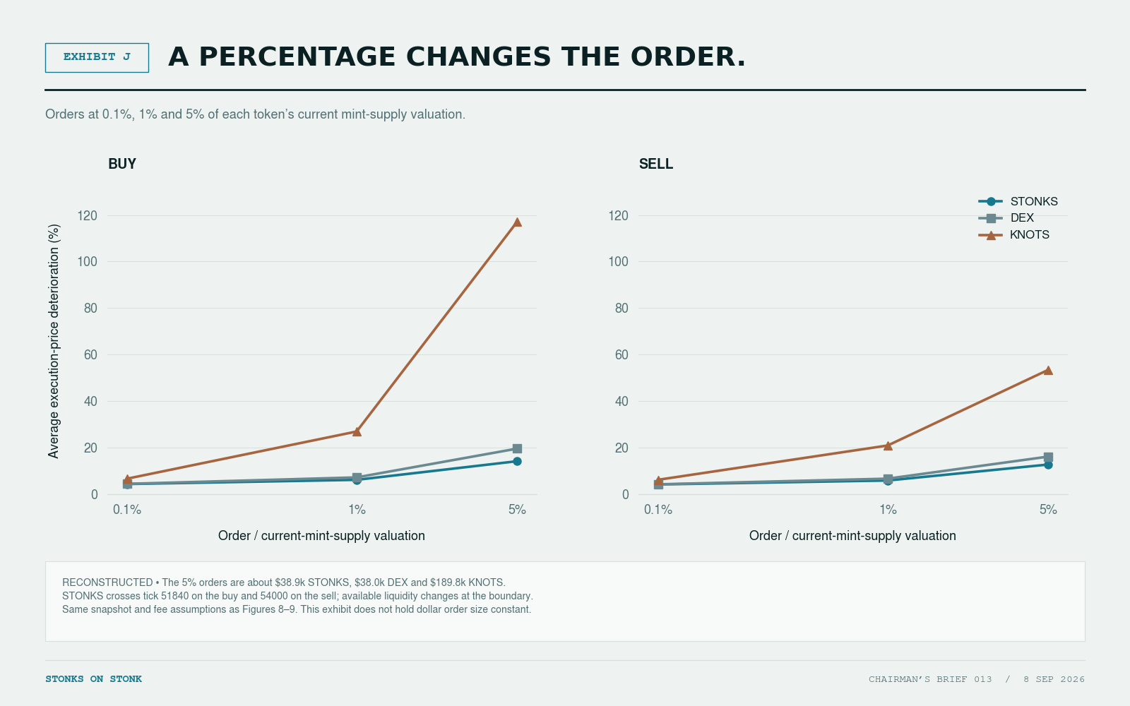 Average execution deterioration for buys and sells sized at 0.1%, 1% and 5% of each token's mint-supply valuation. The 5% orders are about $38.9k STONKS, $38.0k DEX and $189.8k KNOTS. STONKS crosses initialized liquidity boundaries in the 5% cases. The chart does not hold dollar order size constant.