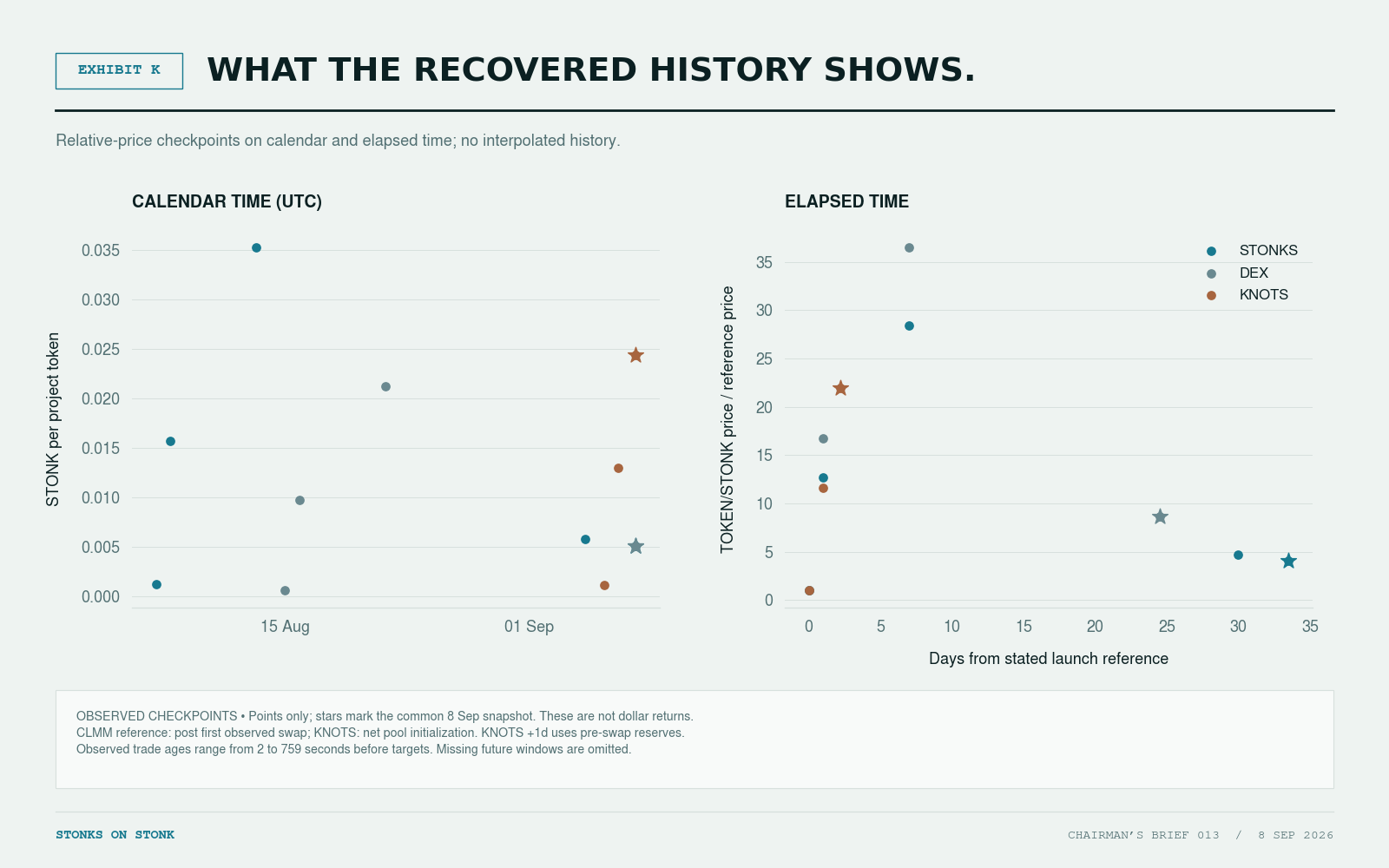 Recovered TOKEN/STONK price checkpoints plotted on calendar time and days since first trade or graduation, with current observations starred. No lines interpolate the missing history. Different launch stages and ages limit comparison; no complete aligned STONK/USD series is established.